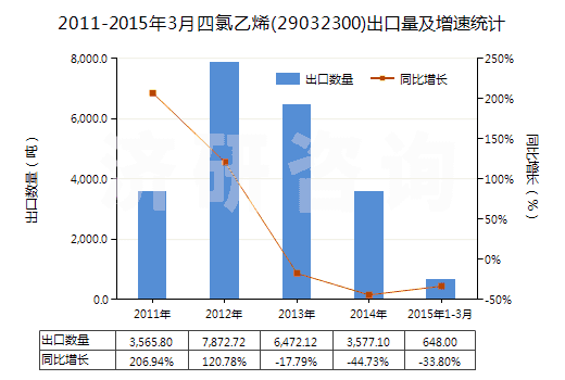 2011-2015年3月四氯乙烯(29032300)出口量及增速統(tǒng)計(jì) 2011-2015年3月四氯乙烯(29032300)出口量及增速統(tǒng)計(jì)